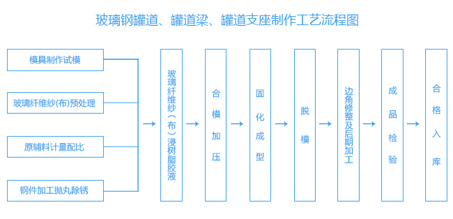 玻璃鋼罐道、罐道梁、罐道支座制作工藝流程圖